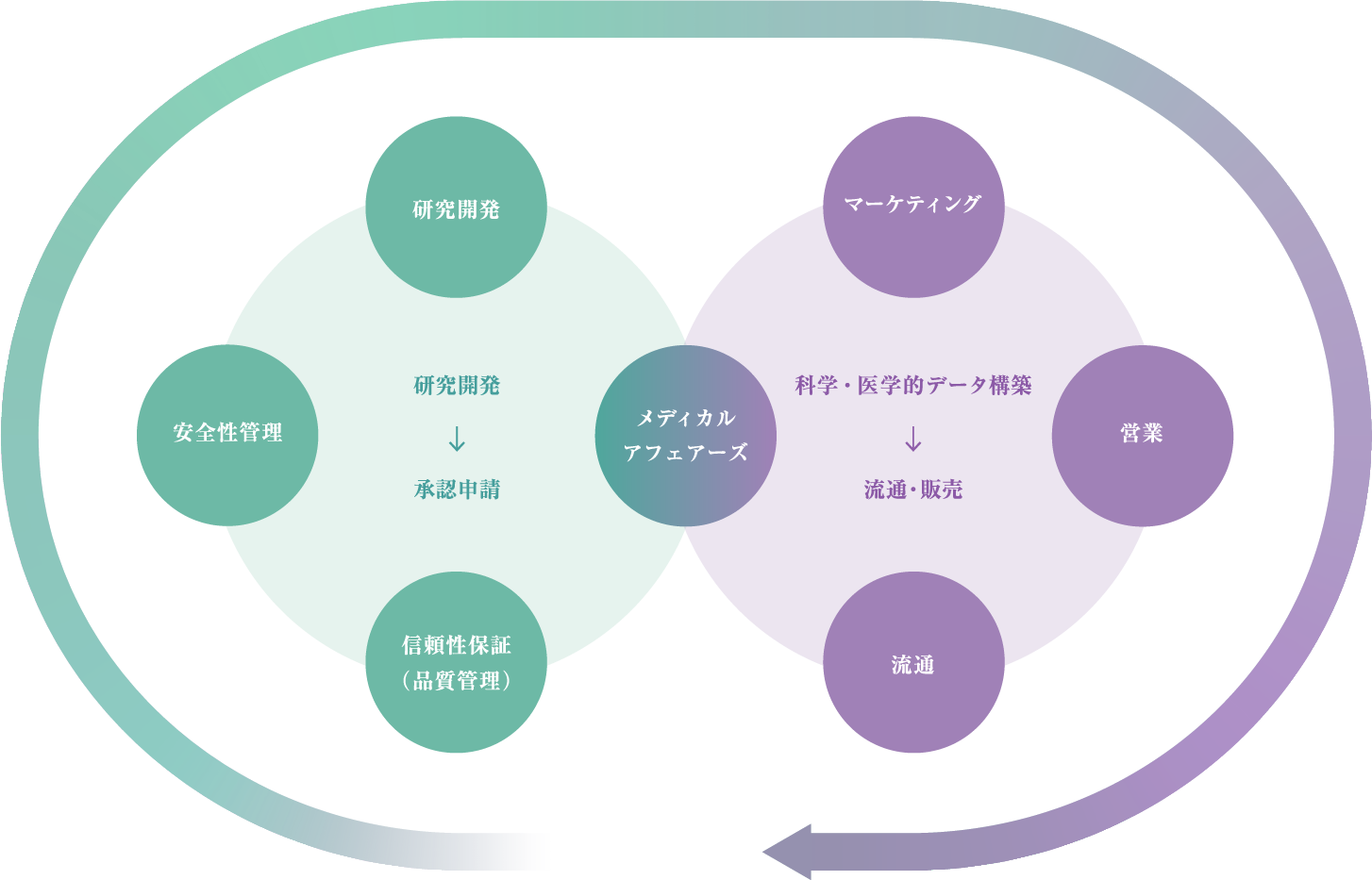 各部門の有機的な連携